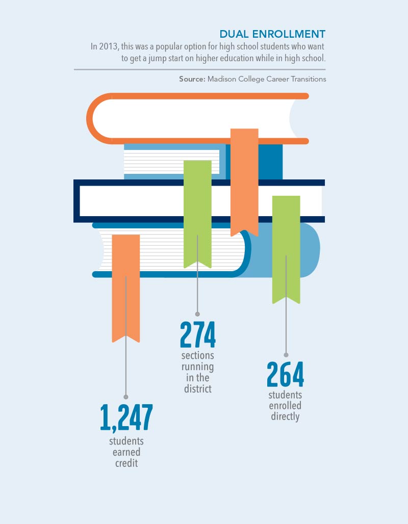 Madison College Impact Initiative Infographic